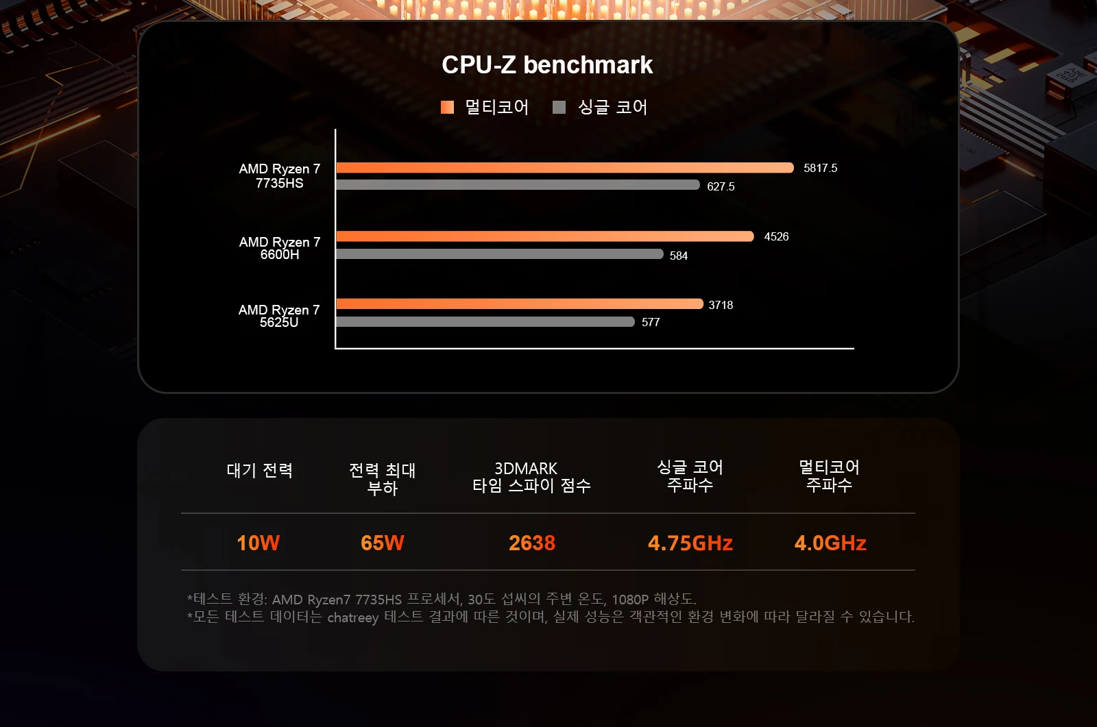 Chatreey AN3P 미니 PC는 8개의 코어와 16개의 스레드를 갖춘 AMD Ryzen 7 7735HS 프로세서를 탑재했으며, 4.8GHz의 클럭 속도, 4800MHz의 그래픽 카드 주파수, 그리고 6nm 공정 기술을 특징으로 합니다.