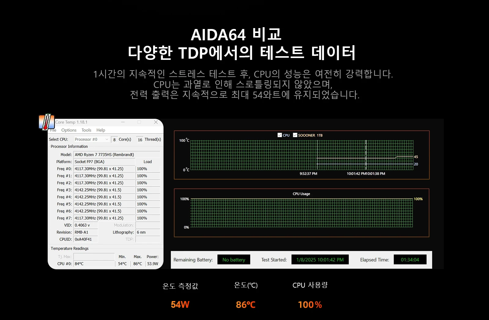 Chatreey AN3P는 전문적인 테스트를 거쳤으며, CPU 성능이 강력합니다. 과열에도 불구하고 CPU 과열 방지 기능이 없어 전력 출력이 최대 54W로 계속 유지됩니다.