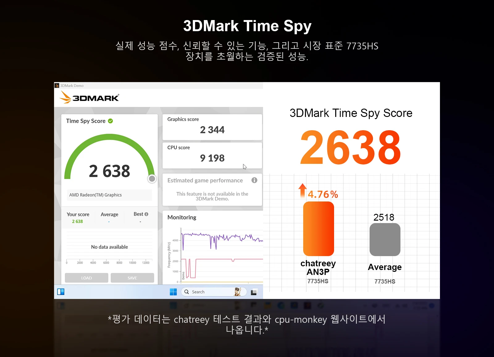 Chatreey AN3P는 TYPE-C + HDMI + DP 트리플 디스플레이 출력을 지원하며, 최대 4K 60Hz 해상도로 화면 공간을 확장하고 작업 효율성을 향상시킵니다.