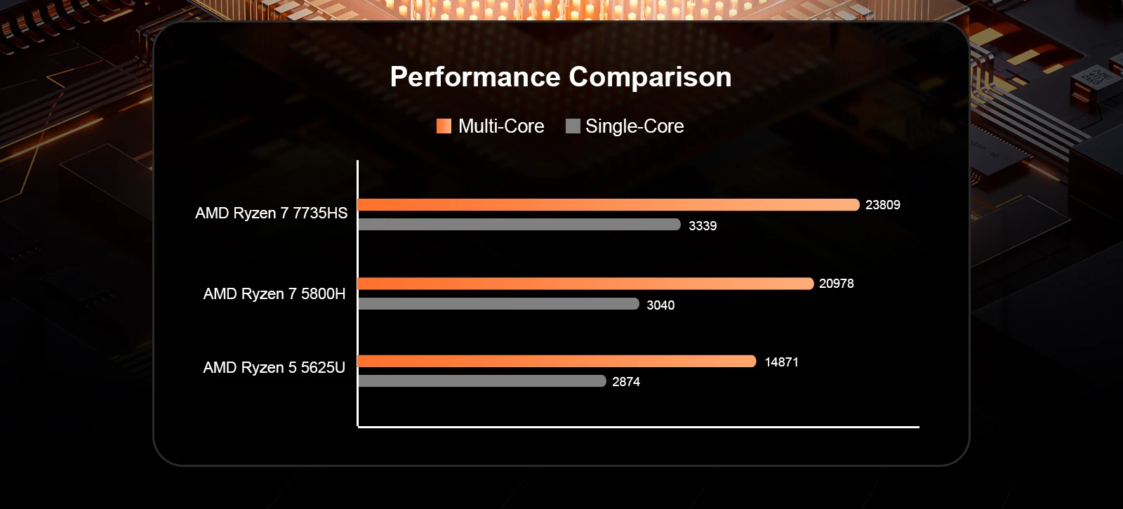 O Mini PC Chatreey AN3P possui um processador AMD Ryzen 7 7735HS, que supera significativamente o AMD Ryzen 7 5800H.