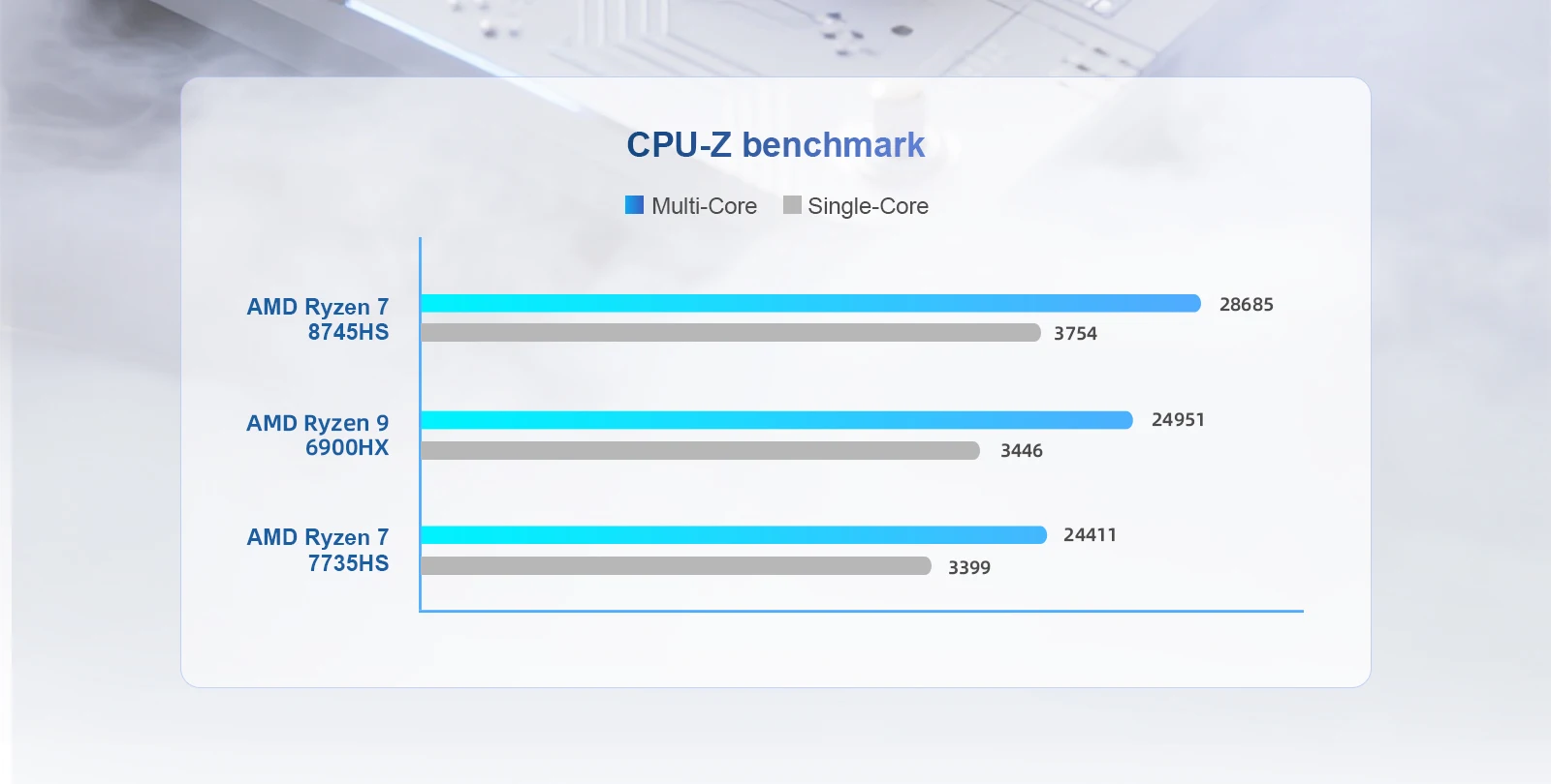 AMD 8745HS CPU is more powerful.