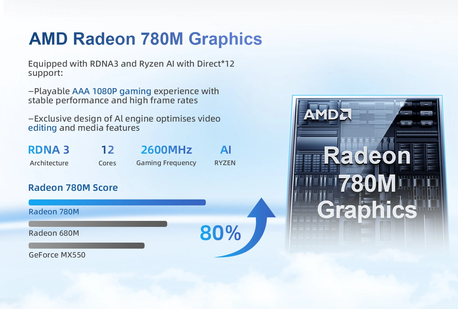 AMD Radeon 780M features RDNA3 and Ryzen AI, supporting DirectX 12:Capable of AAA-level 1080P gaming, delivering stable performance and high frame rates, specifically designed for AI engines, optimizing video editing and media functions.RDNA 3 1226 MHz [A] Game Clock